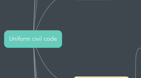 Mind Map: Uniform civil code