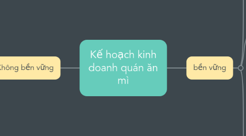 Mind Map: Kế hoạch kinh doanh quán ăn mì