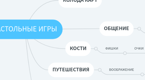 Mind Map: НАСТОЛЬНЫЕ ИГРЫ