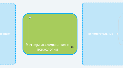 Mind Map: Методы исследования в психологии