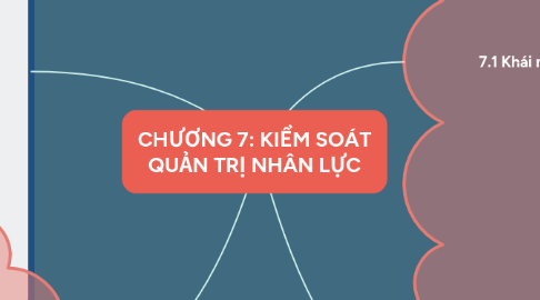 Mind Map: CHƯƠNG 7: KIỂM SOÁT QUẢN TRỊ NHÂN LỰC