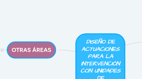 Mind Map: DISEÑO DE ACTUACIONES PARA LA INTERVENCIÓN CON UNIDADES DE CONVIVENCIA