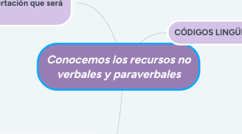 Mind Map: Conocemos los recursos no verbales y paraverbales