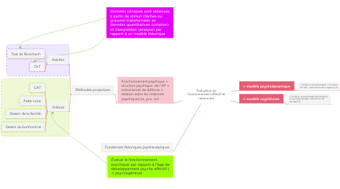 Mind Map: Évaluation du fonctionnement affectif et relationnel