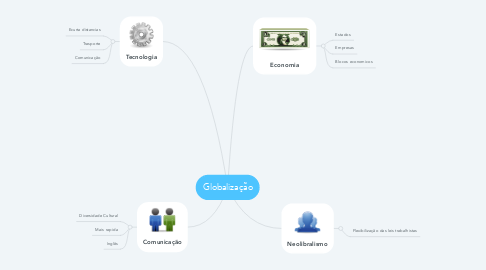 Mind Map: Globalização