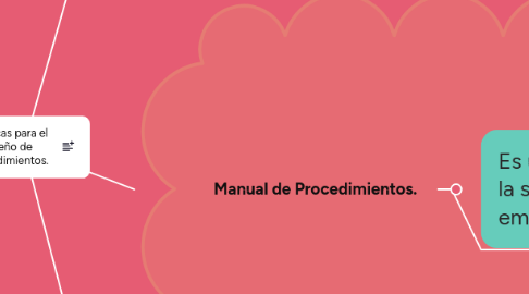 Mind Map: Técnicas para el diseño de procedimientos.