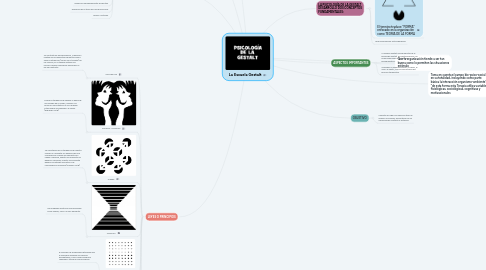 Mind Map: La Escuela Gestalt