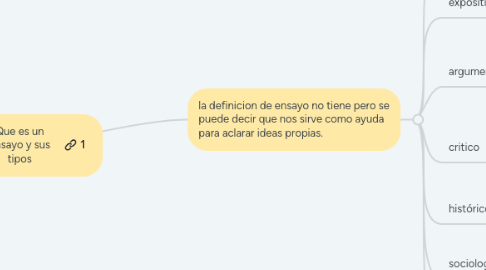 Mind Map: Que es un ensayo y sus tipos