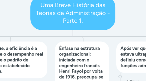 Mind Map: Uma Breve História das Teorias da Administração - Parte 1.