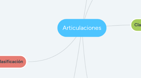 Mind Map: Articulaciones