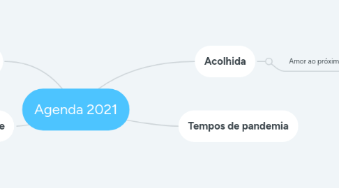 Mind Map: Agenda 2021