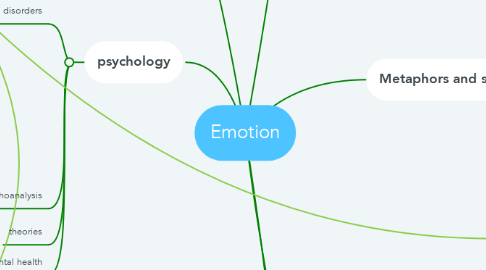 Mind Map: Emotion