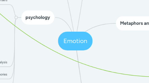 Mind Map: Emotion