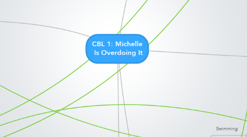 Mind Map: CBL 1: Michelle  Is Overdoing It