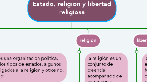 Mind Map: Estado, religión y libertad religiosa