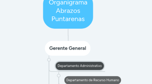 Mind Map: Organigrama Abrazos Puntarenas