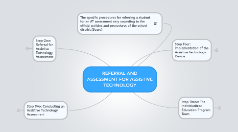 Mind Map: REFERRAL AND ASSESSMENT FOR ASSISTIVE TECHNOLOGY