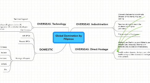 Mind Map: Global Domination by Filipinos