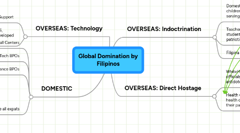 Mind Map: Global Domination by Filipinos