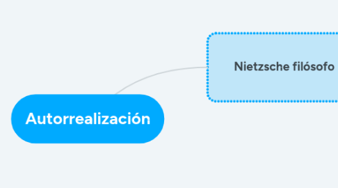 Mind Map: Autorrealización