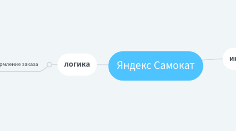 Mind Map: Яндекс Самокат