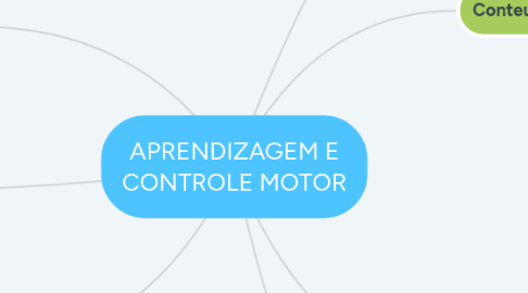 Mind Map: APRENDIZAGEM E CONTROLE MOTOR