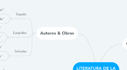Mind Map: LITERATURA DE LA ANTIGUA GRECIA
