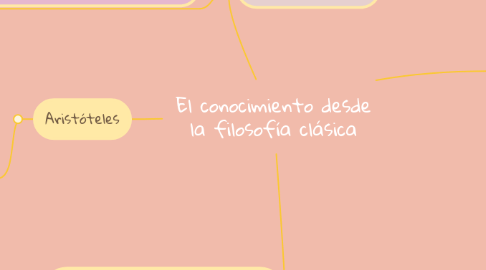 Mind Map: El conocimiento desde la filosofía clásica