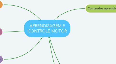 Mind Map: APRENDIZAGEM E CONTROLE MOTOR