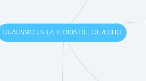 Mind Map: DUALISMO EN LA TEORIA DEL DERECHO