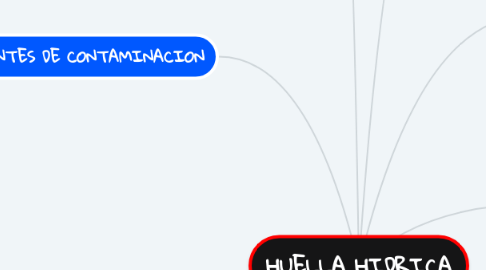 Mind Map: HUELLA HIDRICA