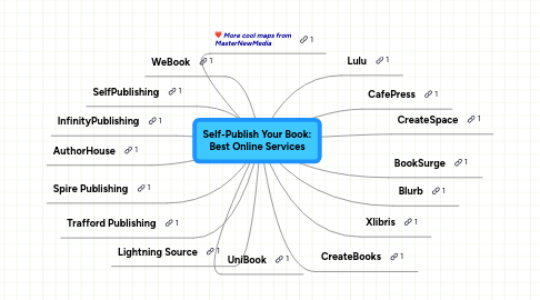 Mind Map: Self-Publish Your Book: Best Online Services