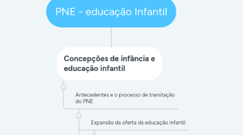 Mind Map: PNE - educação Infantil