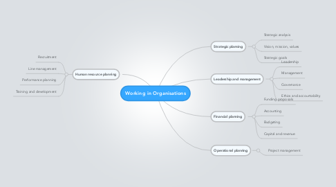Mind Map: Working in Organisations