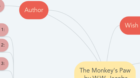 Mind Map: The Monkey's Paw by W.W. Jacobs