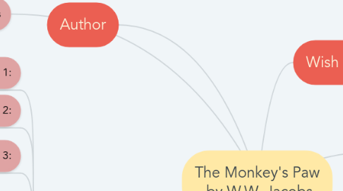 Mind Map: The Monkey's Paw  by W.W. Jacobs