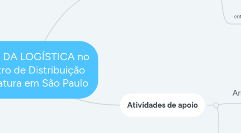 Mind Map: BASE DA LOGÍSTICA no Centro de Distribuição da Natura em São Paulo