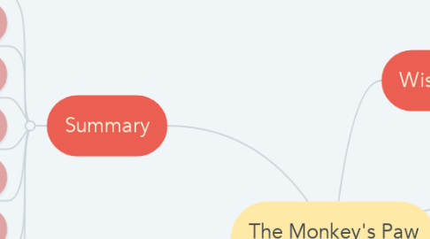 Mind Map: The Monkey's Paw  by W.W. Jacobs
