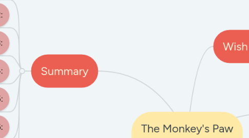 Mind Map: The Monkey's Paw by W.W. Jacobs