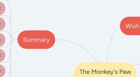 Mind Map: The Monkey's Paw  by W.W. Jacobs