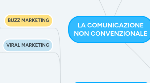 Mind Map: LA COMUNICAZIONE NON CONVENZIONALE