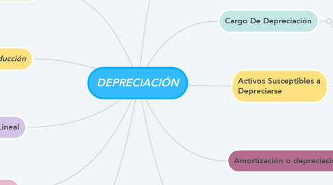 Mind Map: DEPRECIACIÓN