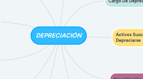 Mind Map: DEPRECIACIÓN