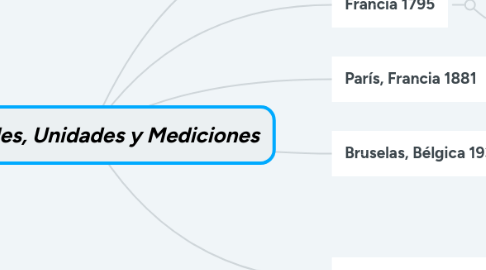 Mind Map: Magnitudes, Unidades y Mediciones