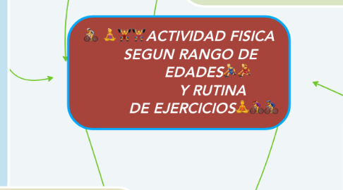 Mind Map: 🧘‍♀️🏋️‍♂️🏋️‍♀️ACTIVIDAD FISICA       SEGUN RANGO DE               EDADES⛹️‍♂️⛹️‍♀️                 Y RUTINA             DE EJERCICIOS🧘‍♂️🚴‍♀️🚴‍♂️