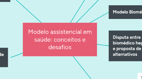 Mind Map: Modelo assistencial em saúde: conceitos e desafios