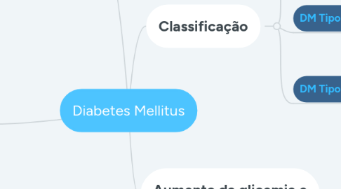 Mind Map: Diabetes Mellitus