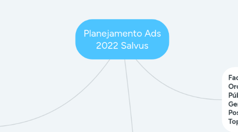 Mind Map: FUNIL EMPREENDEDORISMO