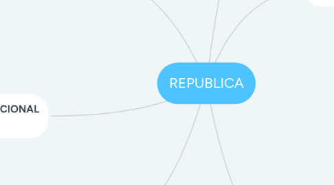 Mind Map: REPUBLICA