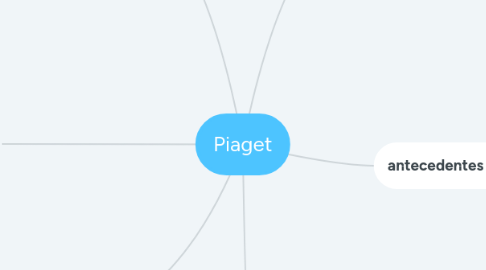 Mind Map: Piaget